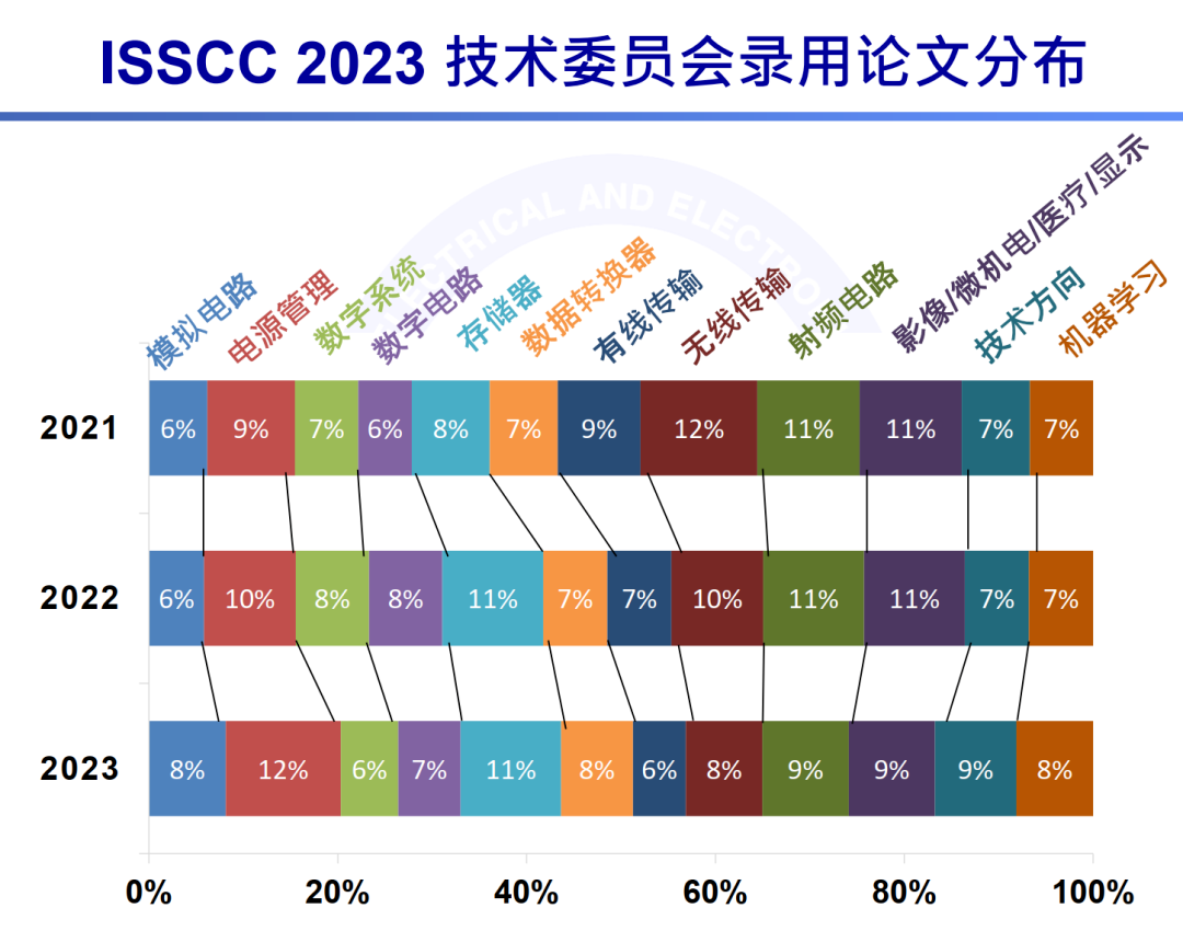 ISSCC 2023中国入选论文总数量第一，电源管理IC是重点传感器专家网