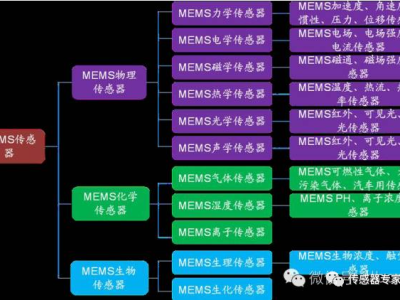 一文读懂：国产MEMS传感器产业链情况如何？有哪些代表性企业？（万字分析）