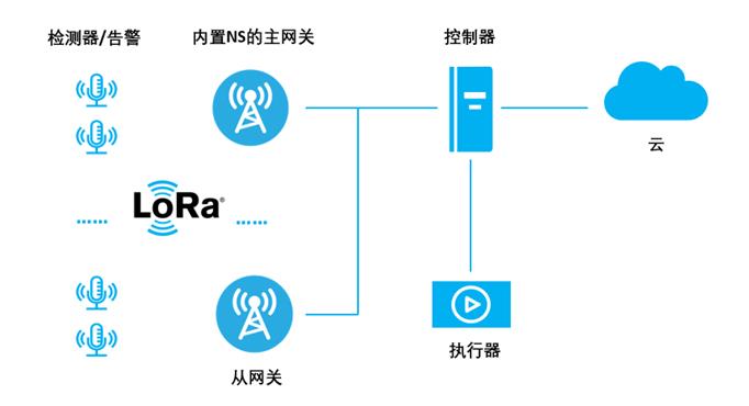 Semtech推出FMS LoRa组网解决方案，为工业以及行业应用提供轻量化、低成本的设计参考-传感器专家网