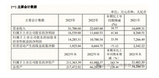 芯片界的茅台，这家传感器公司毛利率超85%！中国半导体第一！