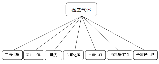 温室气体种类图片